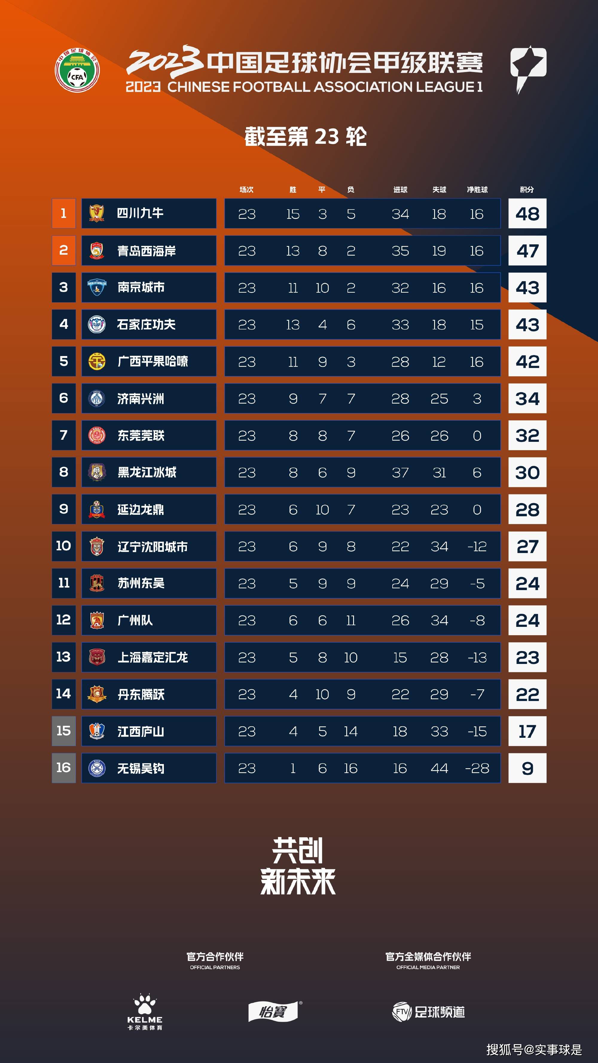 上海海港、北京国安等球队的国脚则休息了一段时间，虽然居家期间保持一定训练，但肯定不系统。